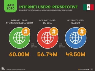 @wearesocialsg • 284
JAN
2016 INTERNET USERS: PERSPECTIVE
ESTIMATES OF THE TOTAL NUMBER OF INTERNET USERS FROM DIFFERENT DATAPROVIDERS
INTERNET USERS:
INTERNETWORLDSTATS DATA
INTERNET USERS:
ITU DATA
INTERNET USERS:
CIA DATA
• Sources: InternetWorldStats, ITU, CIA.
# # #
60.00M 56.74M 49.50M
 