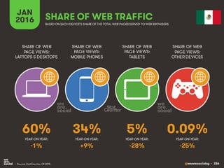 @wearesocialsg • 286
JAN
2016 SHARE OF WEB TRAFFIC
SHARE OF WEB
PAGE VIEWS:
LAPTOPS & DESKTOPS
SHARE OF WEB
PAGE VIEWS:
MOBILE PHONES
SHARE OF WEB
PAGE VIEWS:
TABLETS
SHARE OF WEB
PAGE VIEWS:
OTHER DEVICES
• Source: StatCounter, Q1 2015.
BASED ON EACH DEVICE’S SHARE OF THE TOTAL WEB PAGESSERVED TO WEB BROWSERS
YEAR-ON-YEAR: YEAR-ON-YEAR: YEAR-ON-YEAR: YEAR-ON-YEAR:
60% 34% 5% 0.09%
-1% +9% -28% -25%
 