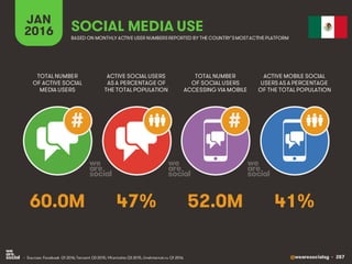 @wearesocialsg • 287
JAN
2016 SOCIAL MEDIA USE
• Sources: Facebook Q1 2016; Tencent Q3 2015; VKontakte Q3 2015, LiveInternet.ru Q1 2016.
TOTAL NUMBER
OF ACTIVE SOCIAL
MEDIA USERS
ACTIVE SOCIAL USERS
AS A PERCENTAGE OF
THE TOTAL POPULATION
TOTAL NUMBER
OF SOCIAL USERS
ACCESSING VIA MOBILE
ACTIVE MOBILE SOCIAL
USERS AS A PERCENTAGE
OF THE TOTAL POPULATION
BASED ON MONTHLY ACTIVE USER NUMBERSREPORTED BY THE COUNTRY’SMOSTACTIVE PLATFORM
##
60.0M 47% 52.0M 41%
 