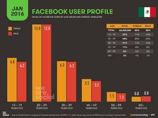 @wearesocialsg • 289
JAN
2016 FACEBOOK USER PROFILE
• Source: We Are Social’s analysis of Facebook-reported data, Q1 2016. Note: table values may not sum to 100% due to rounding in reported data.
DETAIL OF FACEBOOK USERS BY AGE GROUP AND GENDER, INMILLIONS
AGE TOTAL FEMALE MALE
TOTAL
13 – 19
20 – 29
30 – 39
40 – 49
50 – 59
60+
13 – 19
YEARS OLD
60+
YEARS OLD
20 – 29
YEARS OLD
30 – 39
YEARS OLD
40 – 49
YEARS OLD
50 – 59
YEARS OLD
FEMALE
MALE
6.8
12.0
6.3
3.5
1.5
0.8
6.2
12.0
6.2
3.2
1.3
0.8
60,000,000 50% 50%
22% 11% 10%
40% 20% 20%
21% 11% 10%
11% 6% 5%
5% 3% 2%
3% 1% 1%
 
