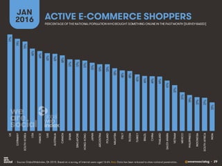 @wearesocialsg • 29
ACTIVE E-COMMERCE SHOPPERS
JAN
2016
• Source: GlobalWebIndex, Q4 2015. Based on a survey of internet users aged 16-64. Note: Data has been re-based to show national penetration.
PERCENTAGE OF THE NATIONAL POPULATIONWHOBOUGHT SOMETHING ONLINE IN THE PASTMONTH [SURVEY-BASED]
77%
74%
72%
66%
64%
62%
62%
60%
57%
57%
57%
55%
53%
53%
50%
48%
48%
45%
44%
44%
44%
41%
37%
31%
29%
27%
27%
23%
UK
GERMANY
SOUTHKOREA
USA
FRANCE
UAE
AUSTRALIA
CANADA
SPAIN
SINGAPORE
HONGKONG
JAPAN
ARGENTINA
POLAND
MALAYSIA
ITALY
RUSSIA
TURKEY
BRAZIL
CHINA
THAILAND
SAUDIARABIA
VIETNAM
MEXICO
PHILIPPINES
INDONESIA
SOUTHAFRICA
INDIA
 
