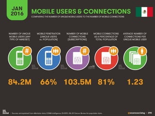 @wearesocialsg • 290
JAN
2016
MOBILE PENETRATION
(UNIQUE USERS
vs. POPULATION)
NUMBER OF UNIQUE
MOBILE USERS (ANY
TYPE OF HANDSET)
NUMBER OF MOBILE
CONNECTIONS
(SUBSCRIPTIONS)
MOBILE CONNECTIONS
AS A PERCENTAGE OF
TOTAL POPULATION
AVERAGE NUMBER OF
CONNECTIONS PER
UNIQUE MOBILE USER
MOBILE USERS & CONNECTIONS
COMPARING THE NUMBER OF UNIQUE MOBILE USERS TO THE NUMBER OF MOBILE CONNECTIONS
• Sources: extrapolated from eMarketer data; GSMA Intelligence, Q4 2015. UN, US Census Bureau for population data.
# #
66% 1.23103.5M 81%84.2M
 