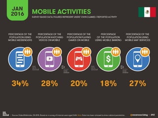 @wearesocialsg • 292
JAN
2016 MOBILE ACTIVITIES
PERCENTAGE OF THE
POPULATION WATCHING
VIDEOS ON MOBILE
PERCENTAGE OF THE
POPULATION USING
MOBILE MESSENGERS
PERCENTAGE OF THE
POPULATION PLAYING
GAMES ON MOBILE
PERCENTAGE
OF THE POPULATION
USING MOBILE BANKING
PERCENTAGE OF THE
POPULATION USING
MOBILE MAP SERVICES
SURVEY-BASED DATA: FIGURES REPRESENT USERS’OWNCLAIMED / REPORTED ACTIVITY
• Source: GlobalWebIndex, Q4 2015. Based on a survey of internet users aged 16-64. Note: Data has been re-based to show national penetration.
$
28% 27%20% 18%34%
 