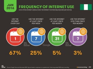 @wearesocialsg • 299
JAN
2016 FREQUENCY OF INTERNET USE
USE THE
INTERNET
EVERY DAY
USE THE INTERNET
AT LEAST ONCE
PER WEEK
USE THE INTERNET
AT LEAST ONCE
PER MONTH
1 7 31 ?
• Source: Google Consumer Barometer 2015. Figures based on responses to a questionnaire. Totals may exceed 100% due to rounding.
USE THE INTERNET
LESS THAN ONCE
PER MONTH
HOW OFTEN INTERNET USERSACCESS THE INTERNET FOR PERSONAL REASONS (ANYDEVICE)
67% 25% 5% 3%
 