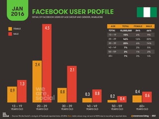 @wearesocialsg • 302
JAN
2016 FACEBOOK USER PROFILE
• Source: We Are Social’s analysis of Facebook-reported data, Q1 2016. Note: table values may not sum to 100% due to rounding in reported data.
DETAIL OF FACEBOOK USERS BY AGE GROUP AND GENDER, INMILLIONS
AGE TOTAL FEMALE MALE
TOTAL
13 – 19
20 – 29
30 – 39
40 – 49
50 – 59
60+
13 – 19
YEARS OLD
60+
YEARS OLD
20 – 29
YEARS OLD
30 – 39
YEARS OLD
40 – 49
YEARS OLD
50 – 59
YEARS OLD
FEMALE
MALE
0.9
2.4
0.8
0.3 0.2
0.4
1.3
4.5
2.1
0.8
0.4
0.6
15,000,000 34% 66%
15% 6% 9%
46% 16% 30%
20% 6% 14%
7% 2% 5%
3% 1% 2%
7% 3% 4%
 