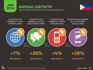 @wearesocialsg • 307
JAN
2016 ANNUAL GROWTH
GROWTH IN THE
NUMBER OF ACTIVE
INTERNET USERS
GROWTH IN THE
NUMBER OF ACTIVE
SOCIAL MEDIA USERS
GROWTH IN THE
NUMBER OF MOBILE
SUBSCRIPTIONS
GROWTH IN THE NUMBER
OF ACTIVE MOBILE
SOCIAL USERS
GROWTH TRENDS FOR THE COUNTRY’S KEY DIGITAL STATISTICAL INDICATORS
SINCE JAN 2015 SINCE JAN 2015 SINCE JAN 2015 SINCE JAN 2015
+7% +20% +4% +28%
• Sources: UN, US Census Bureau; InternetWorldStats, Facebook, GSMA Intelligence.
 