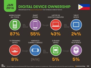 @wearesocialsg • 308
JAN
2016 DIGITAL DEVICE OWNERSHIP
• Source: Google Consumer Barometer 2015. Figures based on responses to a questionnaire. *Please see notes at the end of the report for definitions.
MOBILEPHONE
(ALL TYPES)
SMART
PHONE
LAPTOP OR
DESKTOP COMPUTER
TABLET
DEVICE
TV STREAMING
DEVICE
HANDHELD
GAMING CONSOLE
E-READER
DEVICE
WEARABLE
TECH DEVICE
PERCENTAGE OF THE ADULT POPULATION*THAT OWNSEACH KINDOF DEVICE
87% 55% 43% 24%
8% [N/A] 5% 5%
 