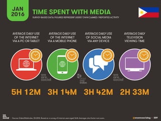 @wearesocialsg • 309
JAN
2016 TIME SPENT WITH MEDIA
SURVEY-BASED DATA: FIGURES REPRESENT USERS’OWNCLAIMED / REPORTED ACTIVITY
AVERAGE DAILY USE
OF THE INTERNET
VIA A PC OR TABLET
AVERAGE DAILY USE
OF THE INTERNET
VIA A MOBILE PHONE
AVERAGE DAILY USE
OF SOCIAL MEDIA
VIA ANY DEVICE
AVERAGE DAILY
TELEVISION
VIEWING TIME
• Source: GlobalWebIndex, Q4 2015. Based on a survey of internet users aged 16-64. Averages also factor non-users.
5H 12M 3H 14M 3H 42M 2H 33M
 