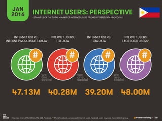 @wearesocialsg • 311
JAN
2016 INTERNET USERS: PERSPECTIVE
ESTIMATES OF THE TOTAL NUMBER OF INTERNET USERS FROM DIFFERENT DATAPROVIDERS
INTERNET USERS:
INTERNETWORLDSTATS DATA
INTERNET USERS:
ITU DATA
INTERNET USERS:
CIA DATA
# ## #
INTERNET USERS:
FACEBOOK USERS*
47.13M 40.28M 39.20M 48.00M
• Sources: InternetWorldStats, ITU, CIA, Facebook. * Where Facebook users exceed internet users, Facebook users may be a more reliable proxy.
 