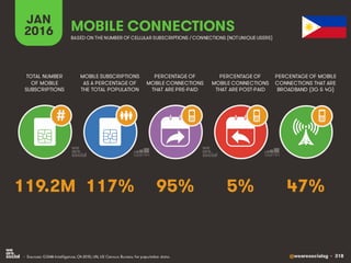 @wearesocialsg • 318
JAN
2016
MOBILE SUBSCRIPTIONS
AS A PERCENTAGE OF
THE TOTAL POPULATION
TOTAL NUMBER
OF MOBILE
SUBSCRIPTIONS
PERCENTAGE OF
MOBILE CONNECTIONS
THAT ARE PRE-PAID
PERCENTAGE OF
MOBILE CONNECTIONS
THAT ARE POST-PAID
PERCENTAGE OF MOBILE
CONNECTIONS THAT ARE
BROADBAND (3G & 4G)
MOBILE CONNECTIONS
BASED ON THE NUMBER OF CELLULAR SUBSCRIPTIONS / CONNECTIONS (NOTUNIQUE USERS)
• Sources: GSMA Intelligence, Q4 2015; UN, US Census Bureau for population data.
#
117% 47%95% 5%119.2M
 