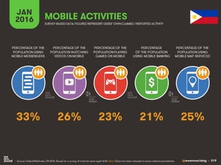@wearesocialsg • 319
JAN
2016 MOBILE ACTIVITIES
PERCENTAGE OF THE
POPULATION WATCHING
VIDEOS ON MOBILE
PERCENTAGE OF THE
POPULATION USING
MOBILE MESSENGERS
PERCENTAGE OF THE
POPULATION PLAYING
GAMES ON MOBILE
PERCENTAGE
OF THE POPULATION
USING MOBILE BANKING
PERCENTAGE OF THE
POPULATION USING
MOBILE MAP SERVICES
SURVEY-BASED DATA: FIGURES REPRESENT USERS’OWNCLAIMED / REPORTED ACTIVITY
• Source: GlobalWebIndex, Q4 2015. Based on a survey of internet users aged 16-64. Note: Data has been re-based to show national penetration.
$
26% 25%23% 21%33%
 