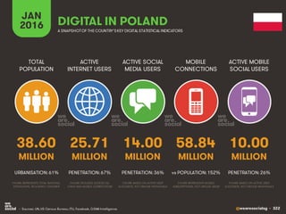@wearesocialsg • 322
ACTIVE
INTERNET USERS
TOTAL
POPULATION
ACTIVE SOCIAL
MEDIA USERS
MOBILE
CONNECTIONS
ACTIVE MOBILE
SOCIAL USERS
FIGURE REPRESENTS MOBILE
SUBSCRIPTIONS, NOT UNIQUE USERS
FIGURE BASED ON ACTIVE USER
ACCOUNTS, NOT UNIQUE INDIVIDUALS
FIGURE BASED ON ACTIVE USER
ACCOUNTS, NOT UNIQUE INDIVIDUALS
FIGURE REPRESENTS TOTAL NATIONAL
POPULATION, INCLUDING CHILDREN
FIGURE INCLUDES ACCESS VIA
FIXED AND MOBILE CONNECTIONS
JAN
2016 A SNAPSHOTOF THE COUNTRY’SKEY DIGITAL STATISTICAL INDICATORS
MILLION MILLION MILLION MILLION MILLION
38.60
URBANISATION: 61%
25.71
PENETRATION: 67%
14.00
PENETRATION: 36%
58.84
vs POPULATION: 152%
10.00
PENETRATION: 26%
DIGITAL IN POLAND
• Sources: UN, US Census Bureau; ITU, Facebook, GSMA Intelligence.
 