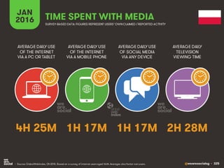 @wearesocialsg • 325
JAN
2016 TIME SPENT WITH MEDIA
SURVEY-BASED DATA: FIGURES REPRESENT USERS’OWNCLAIMED / REPORTED ACTIVITY
AVERAGE DAILY USE
OF THE INTERNET
VIA A PC OR TABLET
AVERAGE DAILY USE
OF THE INTERNET
VIA A MOBILE PHONE
AVERAGE DAILY USE
OF SOCIAL MEDIA
VIA ANY DEVICE
AVERAGE DAILY
TELEVISION
VIEWING TIME
• Source: GlobalWebIndex, Q4 2015. Based on a survey of internet users aged 16-64. Averages also factor non-users.
4H 25M 1H 17M 1H 17M 2H 28M
 