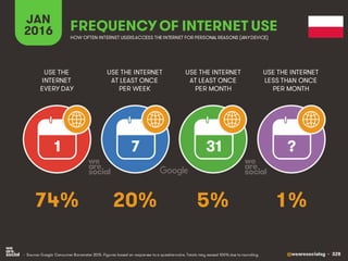 @wearesocialsg • 328
JAN
2016 FREQUENCY OF INTERNET USE
USE THE
INTERNET
EVERY DAY
USE THE INTERNET
AT LEAST ONCE
PER WEEK
USE THE INTERNET
AT LEAST ONCE
PER MONTH
1 7 31 ?
• Source: Google Consumer Barometer 2015. Figures based on responses to a questionnaire. Totals may exceed 100% due to rounding.
USE THE INTERNET
LESS THAN ONCE
PER MONTH
HOW OFTEN INTERNET USERSACCESS THE INTERNET FOR PERSONAL REASONS (ANYDEVICE)
74% 20% 5% 1%
 