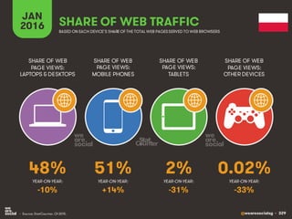 @wearesocialsg • 329
JAN
2016 SHARE OF WEB TRAFFIC
SHARE OF WEB
PAGE VIEWS:
LAPTOPS & DESKTOPS
SHARE OF WEB
PAGE VIEWS:
MOBILE PHONES
SHARE OF WEB
PAGE VIEWS:
TABLETS
SHARE OF WEB
PAGE VIEWS:
OTHER DEVICES
• Source: StatCounter, Q1 2015.
BASED ON EACH DEVICE’S SHARE OF THE TOTAL WEB PAGESSERVED TO WEB BROWSERS
YEAR-ON-YEAR: YEAR-ON-YEAR: YEAR-ON-YEAR: YEAR-ON-YEAR:
48% 51% 2% 0.02%
-10% +14% -31% -33%
 