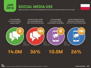 @wearesocialsg • 330
JAN
2016 SOCIAL MEDIA USE
• Sources: Facebook Q1 2016; Tencent Q3 2015; VKontakte Q3 2015, LiveInternet.ru Q1 2016.
TOTAL NUMBER
OF ACTIVE SOCIAL
MEDIA USERS
ACTIVE SOCIAL USERS
AS A PERCENTAGE OF
THE TOTAL POPULATION
TOTAL NUMBER
OF SOCIAL USERS
ACCESSING VIA MOBILE
ACTIVE MOBILE SOCIAL
USERS AS A PERCENTAGE
OF THE TOTAL POPULATION
BASED ON MONTHLY ACTIVE USER NUMBERSREPORTED BY THE COUNTRY’SMOSTACTIVE PLATFORM
##
14.0M 36% 10.0M 26%
 