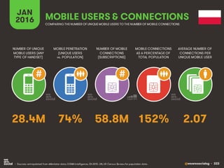 @wearesocialsg • 333
JAN
2016
MOBILE PENETRATION
(UNIQUE USERS
vs. POPULATION)
NUMBER OF UNIQUE
MOBILE USERS (ANY
TYPE OF HANDSET)
NUMBER OF MOBILE
CONNECTIONS
(SUBSCRIPTIONS)
MOBILE CONNECTIONS
AS A PERCENTAGE OF
TOTAL POPULATION
AVERAGE NUMBER OF
CONNECTIONS PER
UNIQUE MOBILE USER
MOBILE USERS & CONNECTIONS
COMPARING THE NUMBER OF UNIQUE MOBILE USERS TO THE NUMBER OF MOBILE CONNECTIONS
• Sources: extrapolated from eMarketer data; GSMA Intelligence, Q4 2015. UN, US Census Bureau for population data.
# #
74% 2.0758.8M 152%28.4M
 