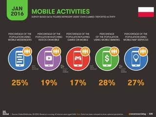 @wearesocialsg • 335
JAN
2016 MOBILE ACTIVITIES
PERCENTAGE OF THE
POPULATION WATCHING
VIDEOS ON MOBILE
PERCENTAGE OF THE
POPULATION USING
MOBILE MESSENGERS
PERCENTAGE OF THE
POPULATION PLAYING
GAMES ON MOBILE
PERCENTAGE
OF THE POPULATION
USING MOBILE BANKING
PERCENTAGE OF THE
POPULATION USING
MOBILE MAP SERVICES
SURVEY-BASED DATA: FIGURES REPRESENT USERS’OWNCLAIMED / REPORTED ACTIVITY
• Source: GlobalWebIndex, Q4 2015. Based on a survey of internet users aged 16-64. Note: Data has been re-based to show national penetration.
$
19% 27%17% 28%25%
 