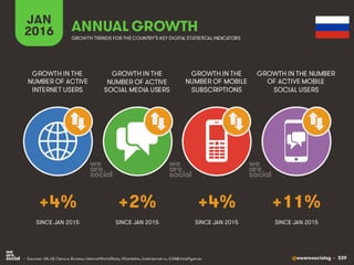 @wearesocialsg • 339
JAN
2016 ANNUAL GROWTH
GROWTH IN THE
NUMBER OF ACTIVE
INTERNET USERS
GROWTH IN THE
NUMBER OF ACTIVE
SOCIAL MEDIA USERS
GROWTH IN THE
NUMBER OF MOBILE
SUBSCRIPTIONS
GROWTH IN THE NUMBER
OF ACTIVE MOBILE
SOCIAL USERS
GROWTH TRENDS FOR THE COUNTRY’S KEY DIGITAL STATISTICAL INDICATORS
SINCE JAN 2015 SINCE JAN 2015 SINCE JAN 2015 SINCE JAN 2015
+4% +2% +4% +11%
• Sources: UN, US Census Bureau; InternetWorldStats, VKontakte, LiveInternet.ru, GSMA Intelligence.
 