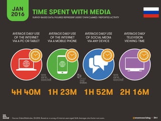 @wearesocialsg • 341
JAN
2016 TIME SPENT WITH MEDIA
SURVEY-BASED DATA: FIGURES REPRESENT USERS’OWNCLAIMED / REPORTED ACTIVITY
AVERAGE DAILY USE
OF THE INTERNET
VIA A PC OR TABLET
AVERAGE DAILY USE
OF THE INTERNET
VIA A MOBILE PHONE
AVERAGE DAILY USE
OF SOCIAL MEDIA
VIA ANY DEVICE
AVERAGE DAILY
TELEVISION
VIEWING TIME
• Source: GlobalWebIndex, Q4 2015. Based on a survey of internet users aged 16-64. Averages also factor non-users.
4H 40M 1H 23M 1H 52M 2H 16M
 