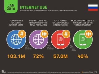 @wearesocialsg • 342
JAN
2016 INTERNET USE
BASED ON REPORTED ACTIVE INTERNET USER DATA, AND USER-CLAIMED MOBILE INTERNET USE
TOTAL NUMBER
OF ACTIVE
INTERNET USERS
INTERNET USERS AS A
PERCENTAGE OF THE
TOTAL POPULATION
TOTAL NUMBER
OF ACTIVE MOBILE
INTERNET USERS
MOBILE INTERNET USERS AS
A PERCENTAGE OF THE
TOTAL POPULATION
##
103.1M 72% 57.0M 40%
• Sources: InternetWorldStats; mobile internet data based on GlobalWebIndex Q4 2015 survey; data has been rebased to show national penetration.
 