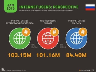 @wearesocialsg • 343
JAN
2016 INTERNET USERS: PERSPECTIVE
ESTIMATES OF THE TOTAL NUMBER OF INTERNET USERS FROM DIFFERENT DATAPROVIDERS
INTERNET USERS:
INTERNETWORLDSTATS DATA
INTERNET USERS:
ITU DATA
INTERNET USERS:
CIA DATA
• Sources: InternetWorldStats, ITU, CIA.
# # #
103.15M 101.16M 84.40M
 