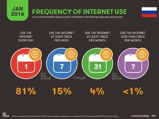 @wearesocialsg • 344
JAN
2016 FREQUENCY OF INTERNET USE
USE THE
INTERNET
EVERY DAY
USE THE INTERNET
AT LEAST ONCE
PER WEEK
USE THE INTERNET
AT LEAST ONCE
PER MONTH
1 7 31 ?
• Source: Google Consumer Barometer 2015. Figures based on responses to a questionnaire. Totals may exceed 100% due to rounding.
USE THE INTERNET
LESS THAN ONCE
PER MONTH
HOW OFTEN INTERNET USERSACCESS THE INTERNET FOR PERSONAL REASONS (ANYDEVICE)
81% 15% 4% <1%
 