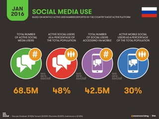 @wearesocialsg • 346
JAN
2016 SOCIAL MEDIA USE
• Sources: Facebook Q1 2016; Tencent Q3 2015; VKontakte Q3 2015, LiveInternet.ru Q1 2016.
TOTAL NUMBER
OF ACTIVE SOCIAL
MEDIA USERS
ACTIVE SOCIAL USERS
AS A PERCENTAGE OF
THE TOTAL POPULATION
TOTAL NUMBER
OF SOCIAL USERS
ACCESSING VIA MOBILE
ACTIVE MOBILE SOCIAL
USERS AS A PERCENTAGE
OF THE TOTAL POPULATION
BASED ON MONTHLY ACTIVE USER NUMBERSREPORTED BY THE COUNTRY’SMOSTACTIVE PLATFORM
##
68.5M 48% 42.5M 30%
 