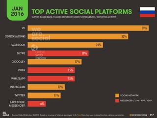 @wearesocialsg • 347
JAN
2016 TOP ACTIVE SOCIAL PLATFORMS
• Source: GlobalWebIndex, Q4 2015. Based on a survey of internet users aged 16-64. Note: Data has been re-based to show national penetration.
SURVEY-BASED DATA: FIGURES REPRESENT USERS’OWNCLAIMED / REPORTED ACTIVITY
SOCIAL NETWORK
MESSENGER / CHAT APP / VOIP
39%
32%
24%
19%
17%
15%
15%
12%
11%
6%
VK
ODNOKLASSNIKI
FACEBOOK
SKYPE
GOOGLE+
VIBER
WHATSAPP
INSTAGRAM
TWITTER
FACEBOOK
MESSENGER
 