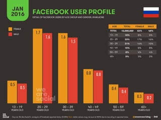 @wearesocialsg • 348
JAN
2016 FACEBOOK USER PROFILE
• Source: We Are Social’s analysis of Facebook-reported data, Q1 2016. Note: table values may not sum to 100% due to rounding in reported data.
DETAIL OF FACEBOOK USERS BY AGE GROUP AND GENDER, INMILLIONS
AGE TOTAL FEMALE MALE
TOTAL
13 – 19
20 – 29
30 – 39
40 – 49
50 – 59
60+
13 – 19
YEARS OLD
60+
YEARS OLD
20 – 29
YEARS OLD
30 – 39
YEARS OLD
40 – 49
YEARS OLD
50 – 59
YEARS OLD
FEMALE
MALE
0.5
1.7
1.6
0.8
0.4
0.3
0.5
1.6
1.5
0.8
0.4
0.2
10,000,000 52% 48%
10% 5% 5%
33% 17% 16%
31% 16% 15%
15% 8% 8%
8% 4% 4%
5% 3% 2%
 