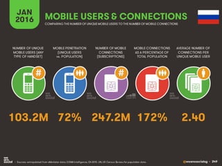@wearesocialsg • 349
JAN
2016
MOBILE PENETRATION
(UNIQUE USERS
vs. POPULATION)
NUMBER OF UNIQUE
MOBILE USERS (ANY
TYPE OF HANDSET)
NUMBER OF MOBILE
CONNECTIONS
(SUBSCRIPTIONS)
MOBILE CONNECTIONS
AS A PERCENTAGE OF
TOTAL POPULATION
AVERAGE NUMBER OF
CONNECTIONS PER
UNIQUE MOBILE USER
MOBILE USERS & CONNECTIONS
COMPARING THE NUMBER OF UNIQUE MOBILE USERS TO THE NUMBER OF MOBILE CONNECTIONS
• Sources: extrapolated from eMarketer data; GSMA Intelligence, Q4 2015. UN, US Census Bureau for population data.
# #
72% 2.40247.2M 172%103.2M
 