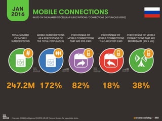 @wearesocialsg • 350
JAN
2016
MOBILE SUBSCRIPTIONS
AS A PERCENTAGE OF
THE TOTAL POPULATION
TOTAL NUMBER
OF MOBILE
SUBSCRIPTIONS
PERCENTAGE OF
MOBILE CONNECTIONS
THAT ARE PRE-PAID
PERCENTAGE OF
MOBILE CONNECTIONS
THAT ARE POST-PAID
PERCENTAGE OF MOBILE
CONNECTIONS THAT ARE
BROADBAND (3G & 4G)
MOBILE CONNECTIONS
BASED ON THE NUMBER OF CELLULAR SUBSCRIPTIONS / CONNECTIONS (NOTUNIQUE USERS)
• Sources: GSMA Intelligence, Q4 2015; UN, US Census Bureau for population data.
#
172% 38%82% 18%247.2M
 