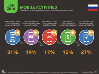 @wearesocialsg • 351
JAN
2016 MOBILE ACTIVITIES
PERCENTAGE OF THE
POPULATION WATCHING
VIDEOS ON MOBILE
PERCENTAGE OF THE
POPULATION USING
MOBILE MESSENGERS
PERCENTAGE OF THE
POPULATION PLAYING
GAMES ON MOBILE
PERCENTAGE
OF THE POPULATION
USING MOBILE BANKING
PERCENTAGE OF THE
POPULATION USING
MOBILE MAP SERVICES
SURVEY-BASED DATA: FIGURES REPRESENT USERS’OWNCLAIMED / REPORTED ACTIVITY
• Source: GlobalWebIndex, Q4 2015. Based on a survey of internet users aged 16-64. Note: Data has been re-based to show national penetration.
$
19% 27%17% 15%31%
 