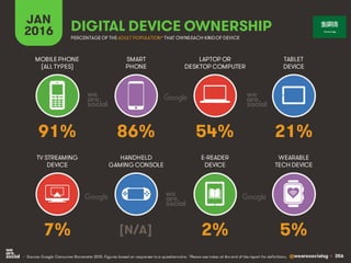 @wearesocialsg • 356
JAN
2016 DIGITAL DEVICE OWNERSHIP
• Source: Google Consumer Barometer 2015. Figures based on responses to a questionnaire. *Please see notes at the end of the report for definitions.
MOBILEPHONE
(ALL TYPES)
SMART
PHONE
LAPTOP OR
DESKTOP COMPUTER
TABLET
DEVICE
TV STREAMING
DEVICE
HANDHELD
GAMING CONSOLE
E-READER
DEVICE
WEARABLE
TECH DEVICE
PERCENTAGE OF THE ADULT POPULATION*THAT OWNSEACH KINDOF DEVICE
91% 86% 54% 21%
7% [N/A] 2% 5%
 
