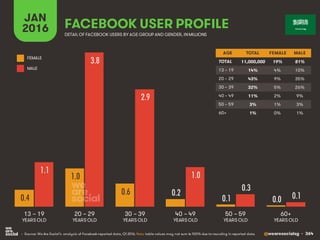 @wearesocialsg • 364
JAN
2016 FACEBOOK USER PROFILE
• Source: We Are Social’s analysis of Facebook-reported data, Q1 2016. Note: table values may not sum to 100% due to rounding in reported data.
DETAIL OF FACEBOOK USERS BY AGE GROUP AND GENDER, INMILLIONS
AGE TOTAL FEMALE MALE
TOTAL
13 – 19
20 – 29
30 – 39
40 – 49
50 – 59
60+
13 – 19
YEARS OLD
60+
YEARS OLD
20 – 29
YEARS OLD
30 – 39
YEARS OLD
40 – 49
YEARS OLD
50 – 59
YEARS OLD
FEMALE
MALE
0.4
1.0
0.6 0.2
0.1 0.0
1.1
3.8
2.9
1.0
0.3
0.1
11,000,000 19% 81%
14% 4% 10%
43% 9% 35%
32% 5% 26%
11% 2% 9%
3% 1% 3%
1% 0% 1%
 