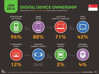 @wearesocialsg • 372
JAN
2016 DIGITAL DEVICE OWNERSHIP
• Source: Google Consumer Barometer 2015. Figures based on responses to a questionnaire. *Please see notes at the end of the report for definitions.
MOBILEPHONE
(ALL TYPES)
SMART
PHONE
LAPTOP OR
DESKTOP COMPUTER
TABLET
DEVICE
TV STREAMING
DEVICE
HANDHELD
GAMING CONSOLE
E-READER
DEVICE
WEARABLE
TECH DEVICE
PERCENTAGE OF THE ADULT POPULATION*THAT OWNSEACH KINDOF DEVICE
96% 88% 71% 42%
12% [N/A] 2% 4%
 