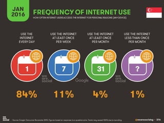 @wearesocialsg • 376
JAN
2016 FREQUENCY OF INTERNET USE
USE THE
INTERNET
EVERY DAY
USE THE INTERNET
AT LEAST ONCE
PER WEEK
USE THE INTERNET
AT LEAST ONCE
PER MONTH
1 7 31 ?
• Source: Google Consumer Barometer 2015. Figures based on responses to a questionnaire. Totals may exceed 100% due to rounding.
USE THE INTERNET
LESS THAN ONCE
PER MONTH
HOW OFTEN INTERNET USERSACCESS THE INTERNET FOR PERSONAL REASONS (ANYDEVICE)
84% 11% 4% 1%
 