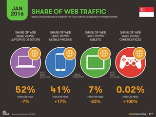 @wearesocialsg • 377
JAN
2016 SHARE OF WEB TRAFFIC
SHARE OF WEB
PAGE VIEWS:
LAPTOPS & DESKTOPS
SHARE OF WEB
PAGE VIEWS:
MOBILE PHONES
SHARE OF WEB
PAGE VIEWS:
TABLETS
SHARE OF WEB
PAGE VIEWS:
OTHER DEVICES
• Source: StatCounter, Q1 2015.
BASED ON EACH DEVICE’S SHARE OF THE TOTAL WEB PAGESSERVED TO WEB BROWSERS
YEAR-ON-YEAR: YEAR-ON-YEAR: YEAR-ON-YEAR: YEAR-ON-YEAR:
52% 41% 7% 0.02%
-7% +17% -23% +100%
 