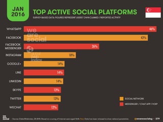 @wearesocialsg • 379
JAN
2016 TOP ACTIVE SOCIAL PLATFORMS
• Source: GlobalWebIndex, Q4 2015. Based on a survey of internet users aged 16-64. Note: Data has been re-based to show national penetration.
SURVEY-BASED DATA: FIGURES REPRESENT USERS’OWNCLAIMED / REPORTED ACTIVITY
SOCIAL NETWORK
MESSENGER / CHAT APP / VOIP
46%
43%
26%
18%
14%
14%
14%
13%
13%
12%
WHATSAPP
FACEBOOK
FACEBOOK
MESSENGER
INSTAGRAM
GOOGLE+
LINE
LINKEDIN
SKYPE
TWITTER
WECHAT
 