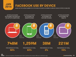 @wearesocialsg • 38
JAN
2016 FACEBOOK USE BY DEVICE
BASED ON THE GLOBAL NUMBER OF ACTIVE USER ACCOUNTS ACCESSING FACEBOOK VIAEACH DEVICE, IN MILLIONS
ACTIVE ACCOUNTS
ACCESSING VIA DESKTOP
OR LAPTOP COMPUTERS
ACTIVE ACCOUNTS
ACCESSING VIA
SMARTPHONES
ACTIVE ACCOUNTS
ACCESSING VIA
FEATURE PHONES
ACTIVE ACCOUNTS
ACCESSING VIA
TABLETS
##
PERCENTAGE OF TOTAL: PERCENTAGE OF TOTAL: PERCENTAGE OF TOTAL: PERCENTAGE OF TOTAL:
##
• Sources: extrapolation of Facebook data Q1 2016. Combined share exceeds 100% due to multi-device usage.
748M 1,259M 38M 221M
50% 83% 2% 15%
 