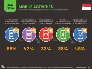 @wearesocialsg • 383
JAN
2016 MOBILE ACTIVITIES
PERCENTAGE OF THE
POPULATION WATCHING
VIDEOS ON MOBILE
PERCENTAGE OF THE
POPULATION USING
MOBILE MESSENGERS
PERCENTAGE OF THE
POPULATION PLAYING
GAMES ON MOBILE
PERCENTAGE
OF THE POPULATION
USING MOBILE BANKING
PERCENTAGE OF THE
POPULATION USING
MOBILE MAP SERVICES
SURVEY-BASED DATA: FIGURES REPRESENT USERS’OWNCLAIMED / REPORTED ACTIVITY
• Source: GlobalWebIndex, Q4 2015. Based on a survey of internet users aged 16-64. Note: Data has been re-based to show national penetration.
$
42% 48%33% 38%58%
 