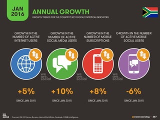 @wearesocialsg • 387
JAN
2016 ANNUAL GROWTH
GROWTH IN THE
NUMBER OF ACTIVE
INTERNET USERS
GROWTH IN THE
NUMBER OF ACTIVE
SOCIAL MEDIA USERS
GROWTH IN THE
NUMBER OF MOBILE
SUBSCRIPTIONS
GROWTH IN THE NUMBER
OF ACTIVE MOBILE
SOCIAL USERS
GROWTH TRENDS FOR THE COUNTRY’S KEY DIGITAL STATISTICAL INDICATORS
SINCE JAN 2015 SINCE JAN 2015 SINCE JAN 2015 SINCE JAN 2015
+5% +10% +8% -6%
• Sources: UN, US Census Bureau; InternetWorldStats, Facebook, GSMA Intelligence.
 