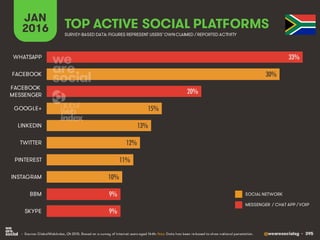 @wearesocialsg • 395
JAN
2016 TOP ACTIVE SOCIAL PLATFORMS
• Source: GlobalWebIndex, Q4 2015. Based on a survey of internet users aged 16-64. Note: Data has been re-based to show national penetration.
SURVEY-BASED DATA: FIGURES REPRESENT USERS’OWNCLAIMED / REPORTED ACTIVITY
SOCIAL NETWORK
MESSENGER / CHAT APP / VOIP
33%
30%
20%
15%
13%
12%
11%
10%
9%
9%
WHATSAPP
FACEBOOK
FACEBOOK
MESSENGER
GOOGLE+
LINKEDIN
TWITTER
PINTEREST
INSTAGRAM
BBM
SKYPE
 