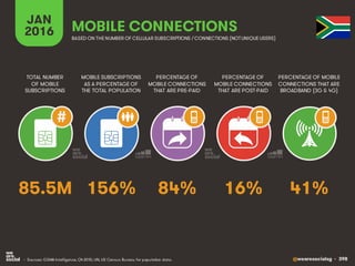 @wearesocialsg • 398
JAN
2016
MOBILE SUBSCRIPTIONS
AS A PERCENTAGE OF
THE TOTAL POPULATION
TOTAL NUMBER
OF MOBILE
SUBSCRIPTIONS
PERCENTAGE OF
MOBILE CONNECTIONS
THAT ARE PRE-PAID
PERCENTAGE OF
MOBILE CONNECTIONS
THAT ARE POST-PAID
PERCENTAGE OF MOBILE
CONNECTIONS THAT ARE
BROADBAND (3G & 4G)
MOBILE CONNECTIONS
BASED ON THE NUMBER OF CELLULAR SUBSCRIPTIONS / CONNECTIONS (NOTUNIQUE USERS)
• Sources: GSMA Intelligence, Q4 2015; UN, US Census Bureau for population data.
#
156% 41%84% 16%85.5M
 