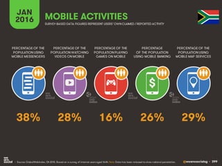 @wearesocialsg • 399
JAN
2016 MOBILE ACTIVITIES
PERCENTAGE OF THE
POPULATION WATCHING
VIDEOS ON MOBILE
PERCENTAGE OF THE
POPULATION USING
MOBILE MESSENGERS
PERCENTAGE OF THE
POPULATION PLAYING
GAMES ON MOBILE
PERCENTAGE
OF THE POPULATION
USING MOBILE BANKING
PERCENTAGE OF THE
POPULATION USING
MOBILE MAP SERVICES
SURVEY-BASED DATA: FIGURES REPRESENT USERS’OWNCLAIMED / REPORTED ACTIVITY
• Source: GlobalWebIndex, Q4 2015. Based on a survey of internet users aged 16-64. Note: Data has been re-based to show national penetration.
$
28% 29%16% 26%38%
 