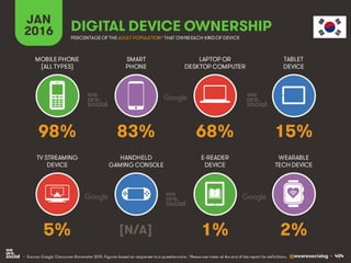@wearesocialsg • 404
JAN
2016 DIGITAL DEVICE OWNERSHIP
• Source: Google Consumer Barometer 2015. Figures based on responses to a questionnaire. *Please see notes at the end of the report for definitions.
MOBILEPHONE
(ALL TYPES)
SMART
PHONE
LAPTOP OR
DESKTOP COMPUTER
TABLET
DEVICE
TV STREAMING
DEVICE
HANDHELD
GAMING CONSOLE
E-READER
DEVICE
WEARABLE
TECH DEVICE
PERCENTAGE OF THE ADULT POPULATION*THAT OWNSEACH KINDOF DEVICE
98% 83% 68% 15%
5% [N/A] 1% 2%
 