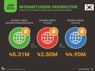 @wearesocialsg • 407
JAN
2016 INTERNET USERS: PERSPECTIVE
ESTIMATES OF THE TOTAL NUMBER OF INTERNET USERS FROM DIFFERENT DATAPROVIDERS
INTERNET USERS:
INTERNETWORLDSTATS DATA
INTERNET USERS:
ITU DATA
INTERNET USERS:
CIA DATA
• Sources: InternetWorldStats, ITU, CIA.
# # #
45.31M 42.50M 44.90M
 