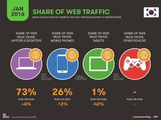 @wearesocialsg • 409
JAN
2016 SHARE OF WEB TRAFFIC
SHARE OF WEB
PAGE VIEWS:
LAPTOPS & DESKTOPS
SHARE OF WEB
PAGE VIEWS:
MOBILE PHONES
SHARE OF WEB
PAGE VIEWS:
TABLETS
SHARE OF WEB
PAGE VIEWS:
OTHER DEVICES
• Source: StatCounter, Q1 2015.
BASED ON EACH DEVICE’S SHARE OF THE TOTAL WEB PAGESSERVED TO WEB BROWSERS
YEAR-ON-YEAR: YEAR-ON-YEAR: YEAR-ON-YEAR: YEAR-ON-YEAR:
73% 26% 1% -
+6% -12% -42% -
 