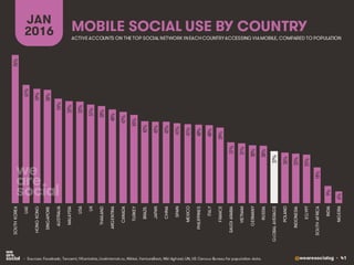 @wearesocialsg • 41
MOBILE SOCIAL USE BY COUNTRY
JAN
2016
• Sources: Facebook; Tencent; VKontakte, LiveInternet.ru, Nikkei, VentureBeat, Niki Aghaei; UN, US Census Bureau for population data.
ACTIVE ACCOUNTS ON THE TOP SOCIAL NETWORK INEACHCOUNTRYACCESSING VIAMOBILE, COMPARED TO POPULATION
76%
61%
59%
58%
54%
52%
52%
51%
50%
48%
47%
45%
42%
42%
42%
41%
41%
40%
40%
39%
31%
31%
30%
30%
27%
26%
25%
25%
18%
9%
6%
SOUTHKOREA
UAE
HONGKONG
SINGAPORE
AUSTRALIA
MALAYSIA
USA
UK
THAILAND
ARGENTINA
CANADA
TURKEY
BRAZIL
JAPAN
CHINA
SPAIN
MEXICO
PHILIPPINES
ITALY
FRANCE
SAUDIARABIA
VIETNAM
GERMANY
RUSSIA
GLOBALAVERAGE
POLAND
INDONESIA
EGYPT
SOUTHAFRICA
INDIA
NIGERIA
 