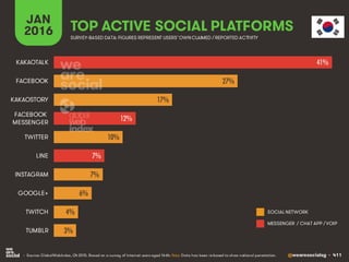 @wearesocialsg • 411
JAN
2016 TOP ACTIVE SOCIAL PLATFORMS
• Source: GlobalWebIndex, Q4 2015. Based on a survey of internet users aged 16-64. Note: Data has been re-based to show national penetration.
SURVEY-BASED DATA: FIGURES REPRESENT USERS’OWNCLAIMED / REPORTED ACTIVITY
SOCIAL NETWORK
MESSENGER / CHAT APP / VOIP
41%
27%
17%
12%
10%
7%
7%
6%
4%
3%
KAKAOTALK
FACEBOOK
KAKAOSTORY
FACEBOOK
MESSENGER
TWITTER
LINE
INSTAGRAM
GOOGLE+
TWITCH
TUMBLR
 